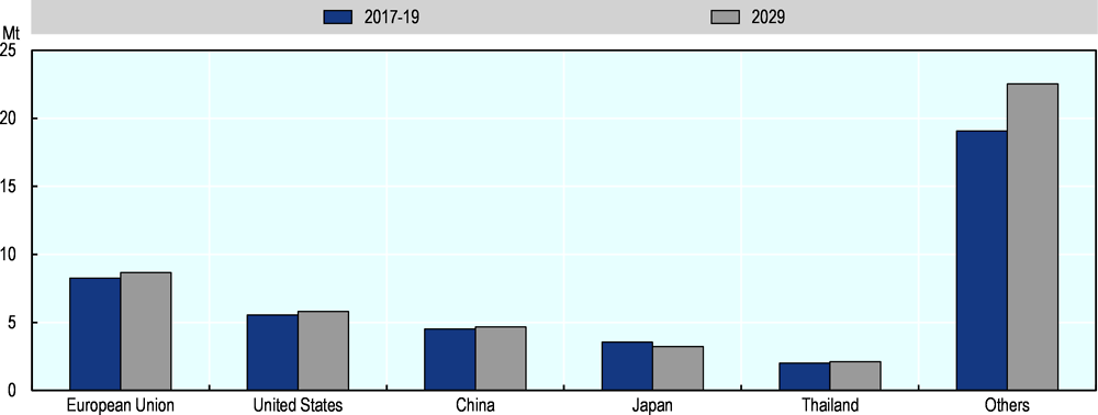 Figure 8.8. Imports of fish for human consumption by major importers in 2017-19 and 2029
